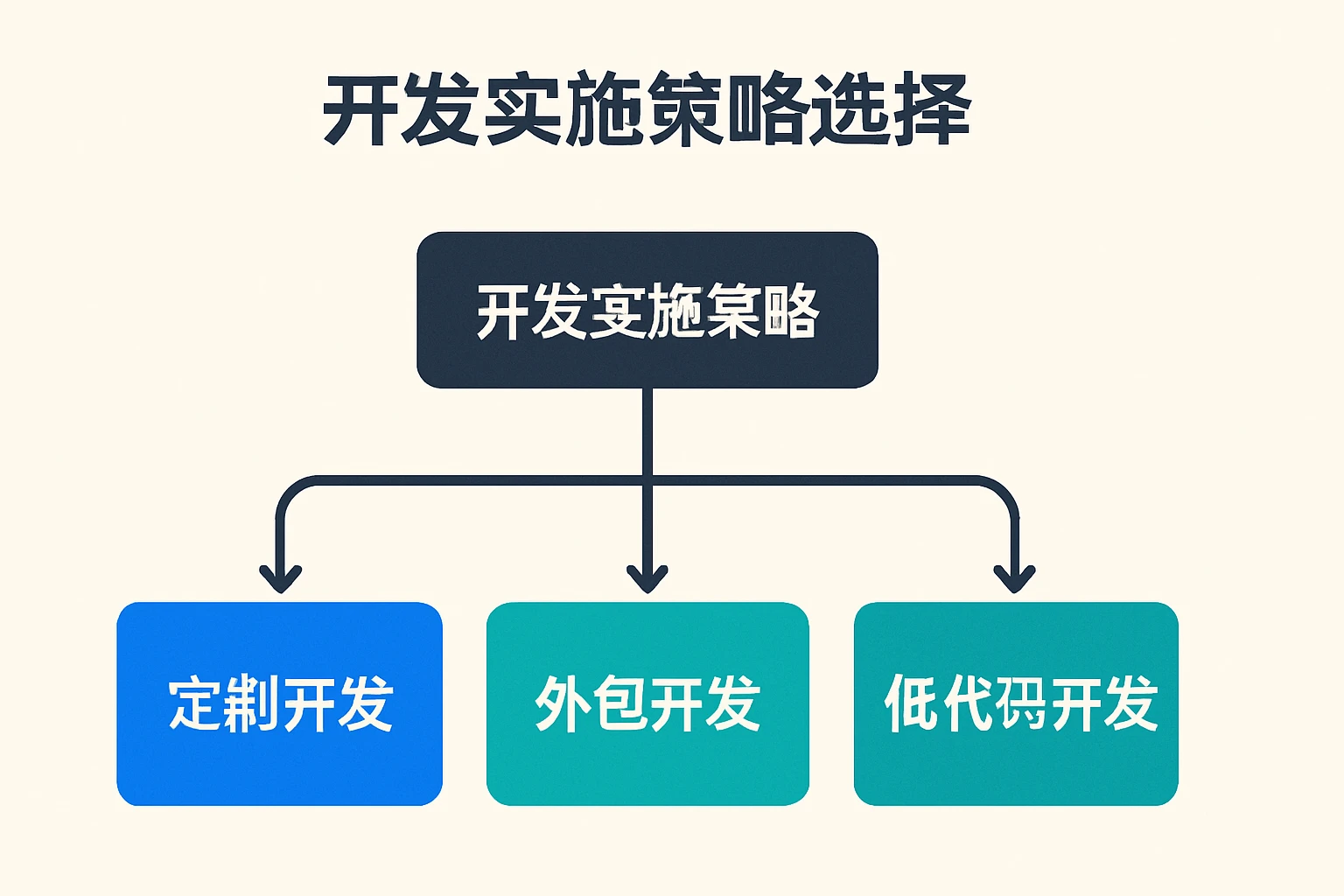 开发实施策略选择