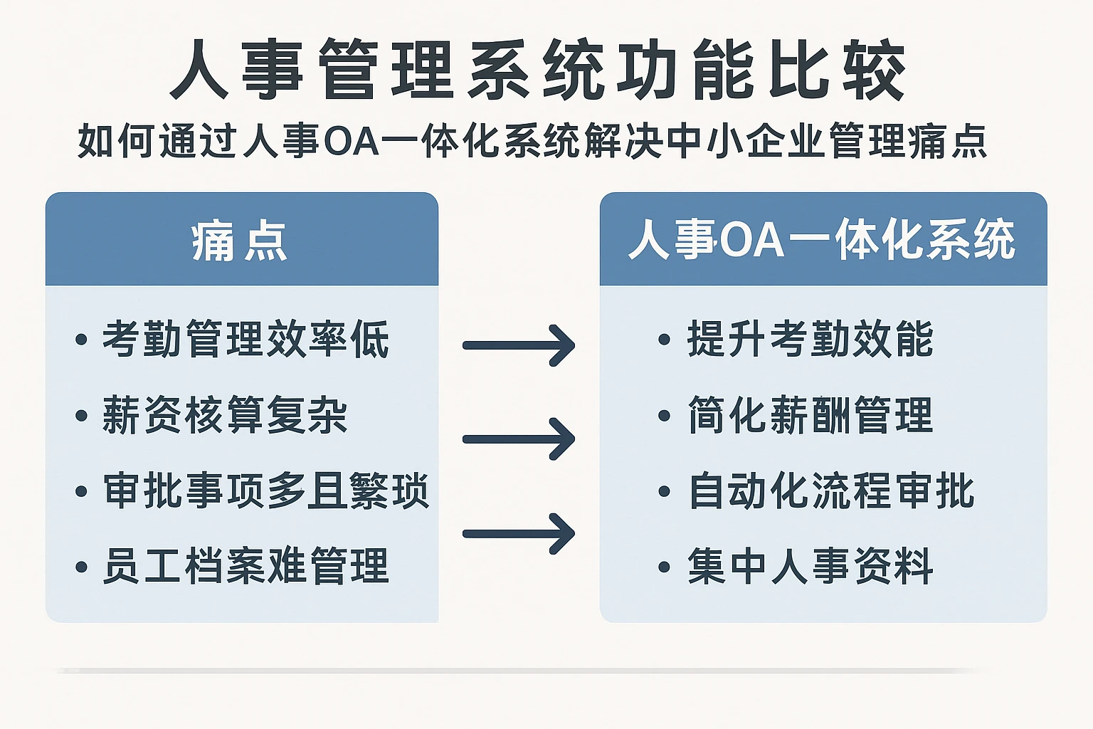 人事管理系统功能比较：如何通过人事OA一体化系统解决中小企业管理痛点
