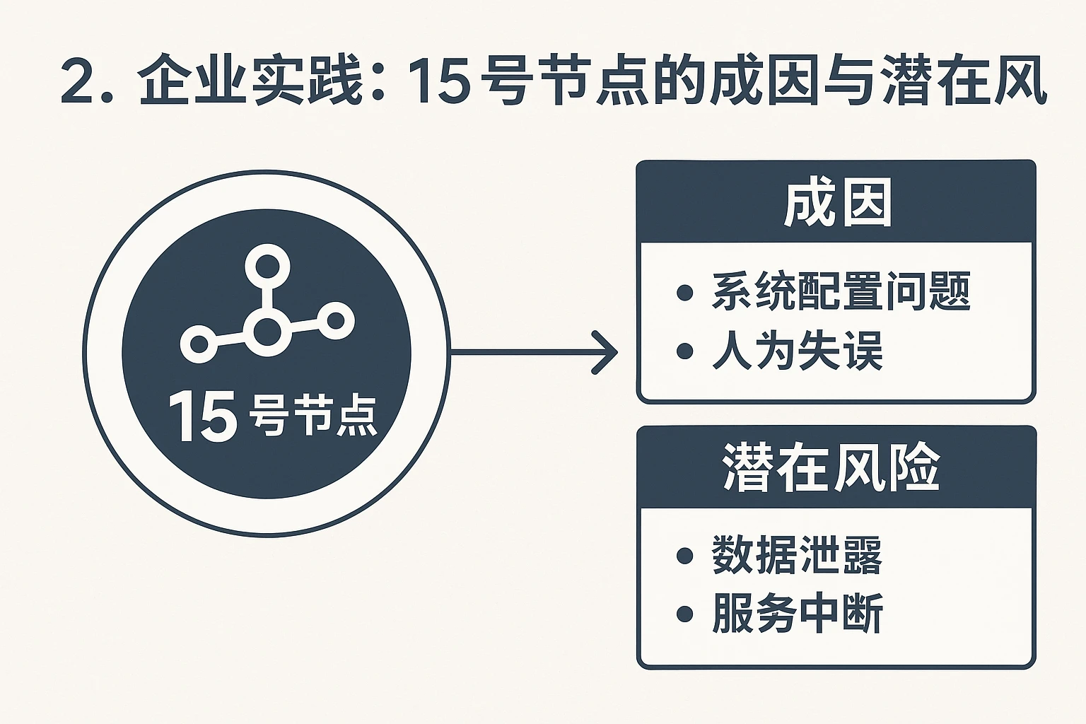 2. 企业实践：15号节点的成因与潜在风险