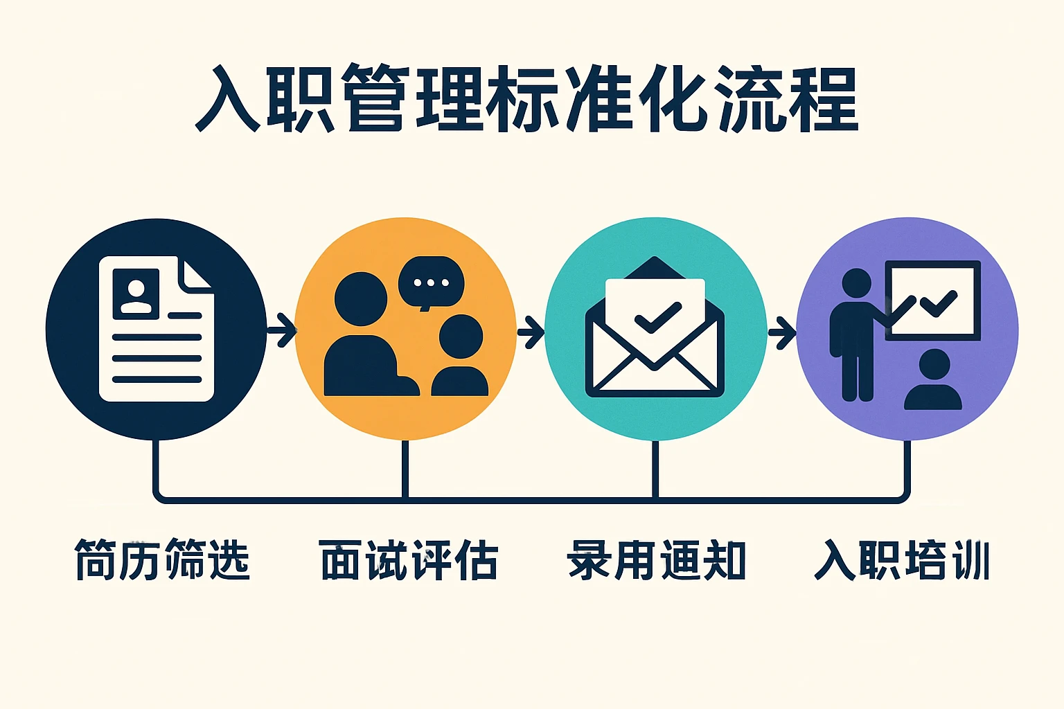 入职管理标准化流程