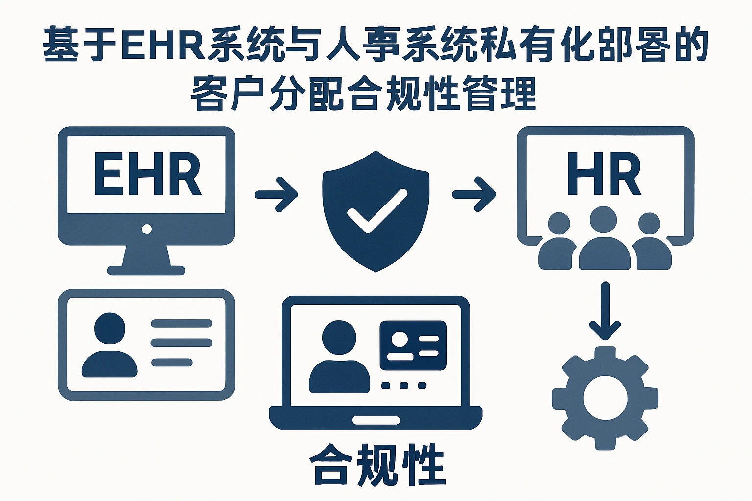基于EHR系统与人事系统私有化部署的客户分配合规性管理