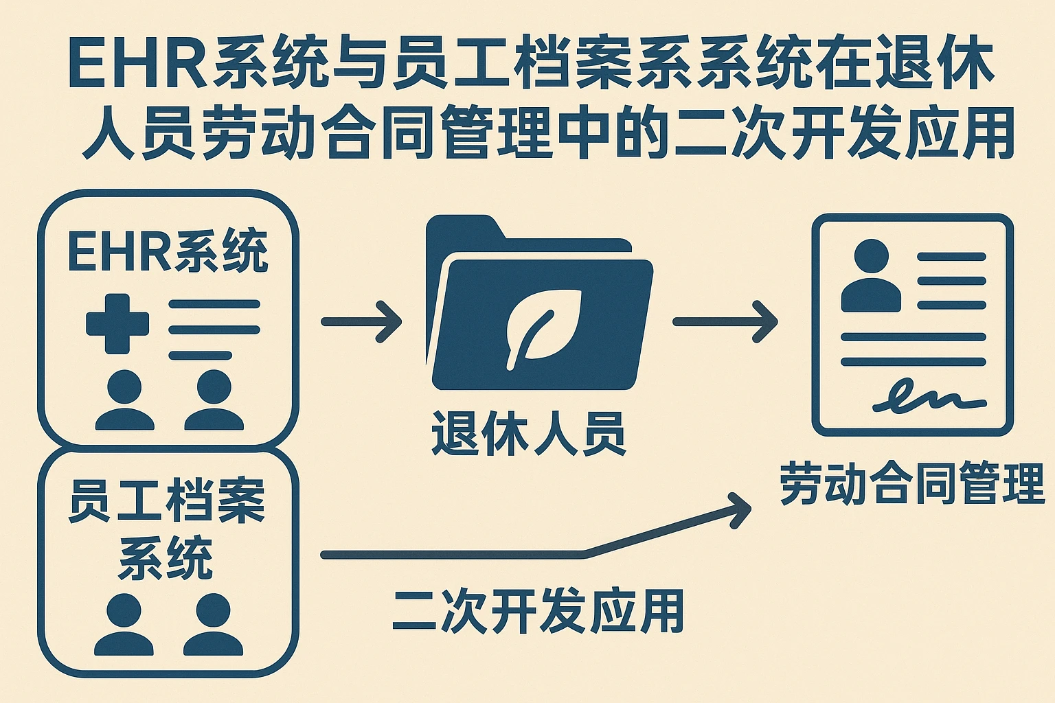 EHR系统与员工档案系统在退休人员劳动合同管理中的二次开发应用