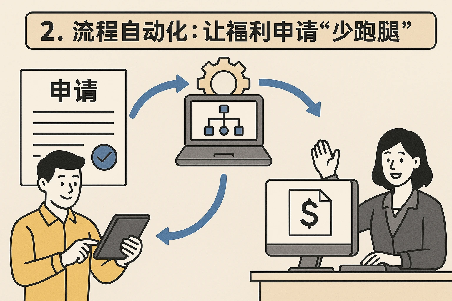 2. 流程自动化:让福利申请“少跑腿”
