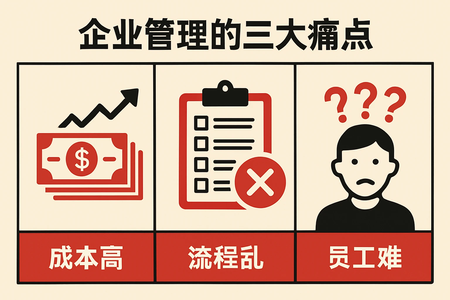 （2）企业管理的三大痛点