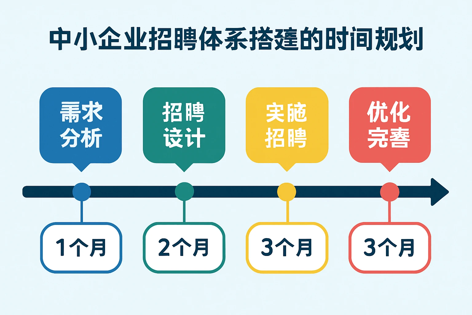 中小企业招聘体系搭建的时间规划