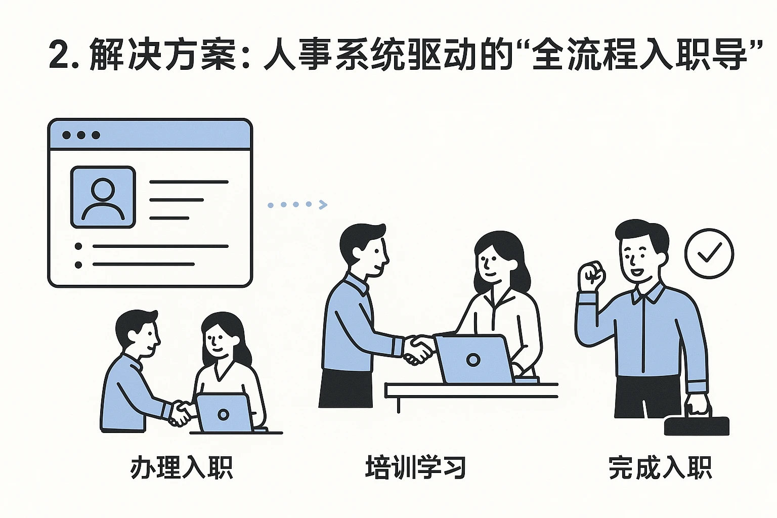 2. 解决方案：人事系统驱动的“全流程入职引导”