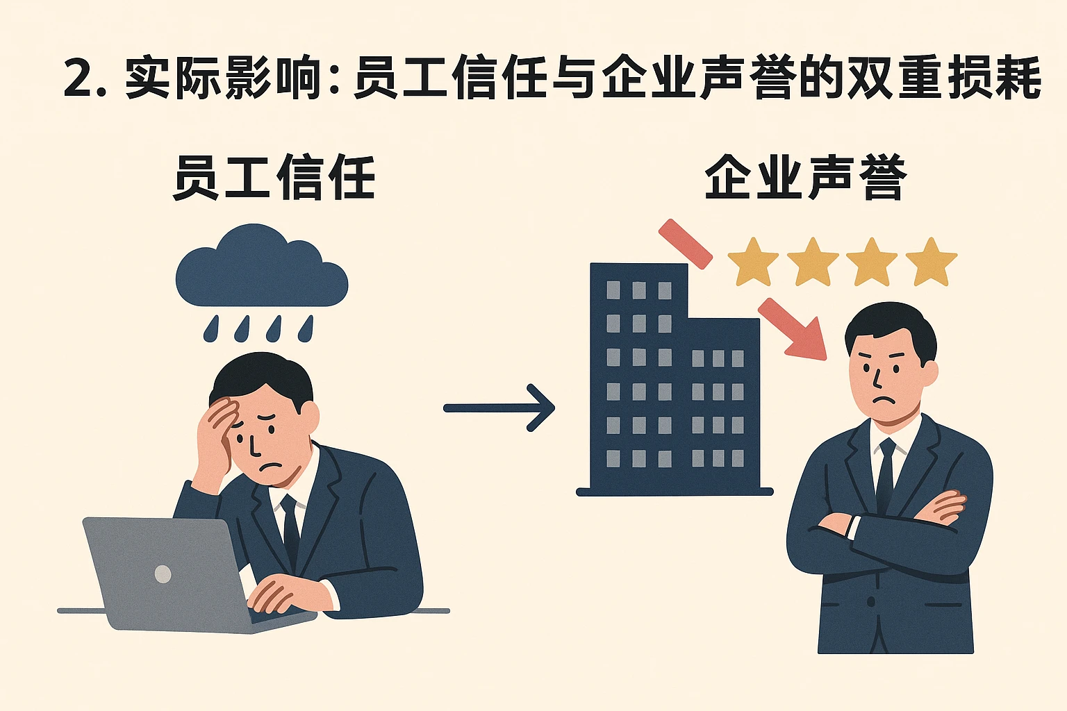 2. 实际影响:员工信任与企业声誉的双重损耗