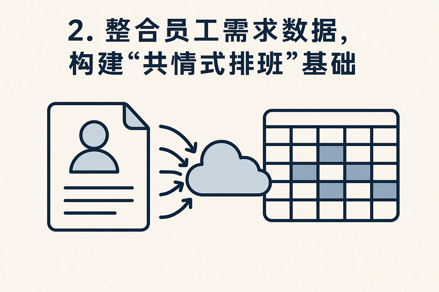 2. 整合员工需求数据，构建“共情式排班”基础
