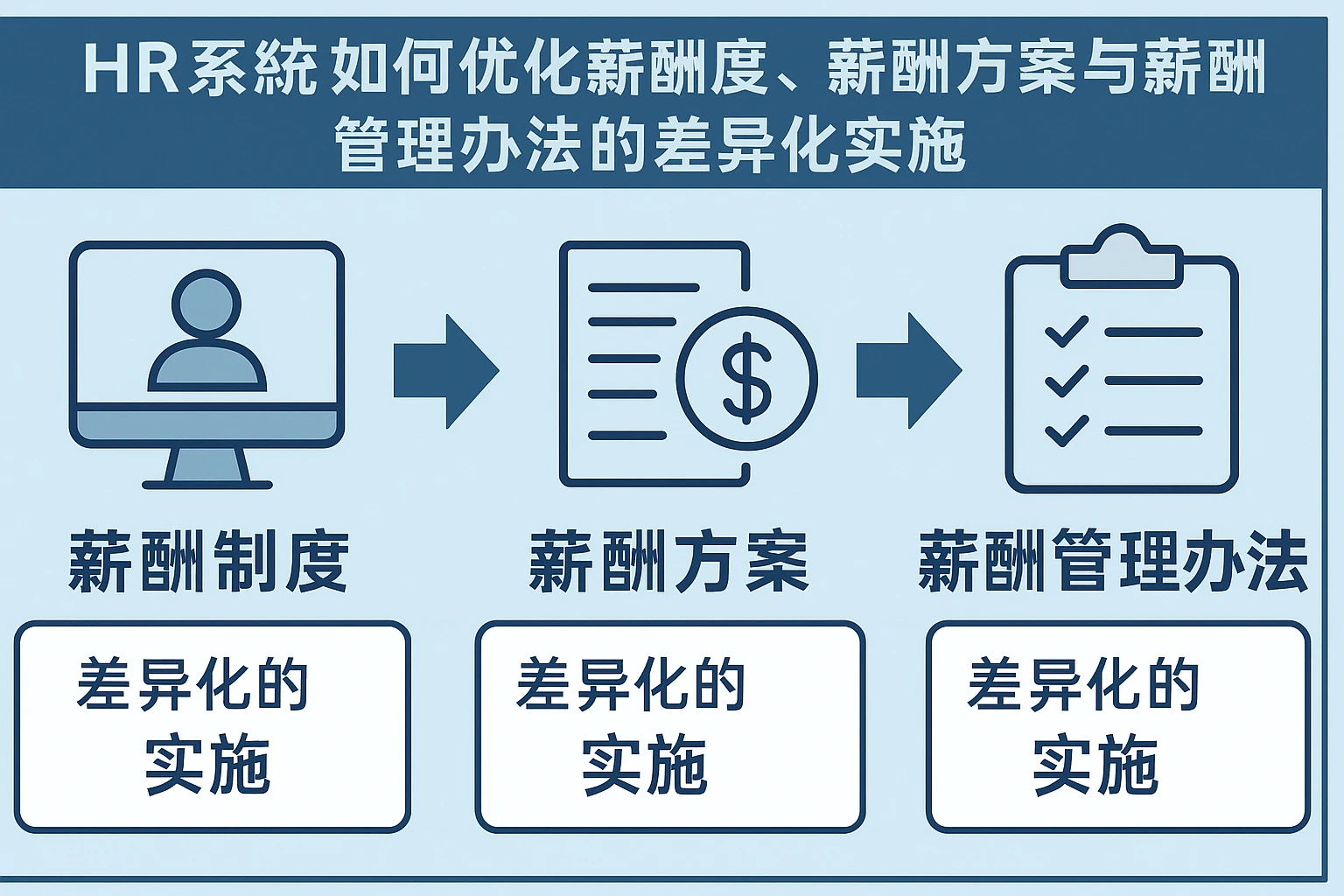 HR系统如何优化薪酬制度、薪酬方案与薪酬管理办法的差异化实施