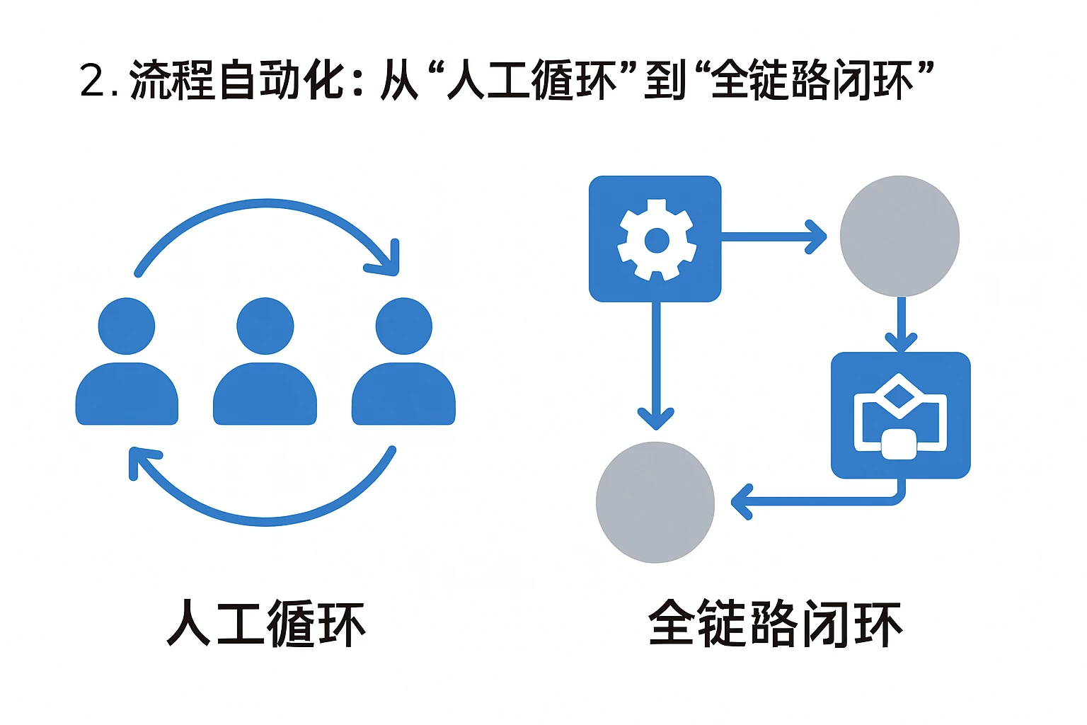 2. 流程自动化:从“人工循环”到“全链路闭环”