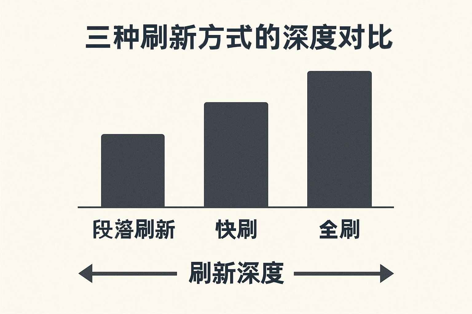 三种刷新方式的深度对比