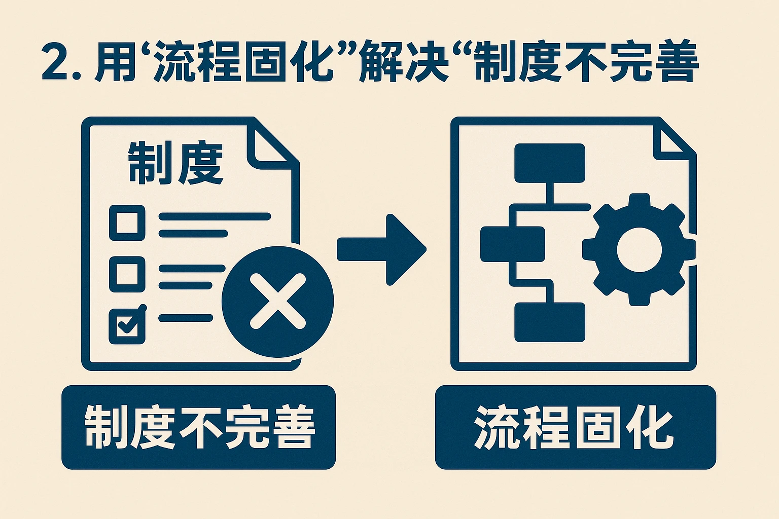 2. 用“流程固化”解决“制度不完善”