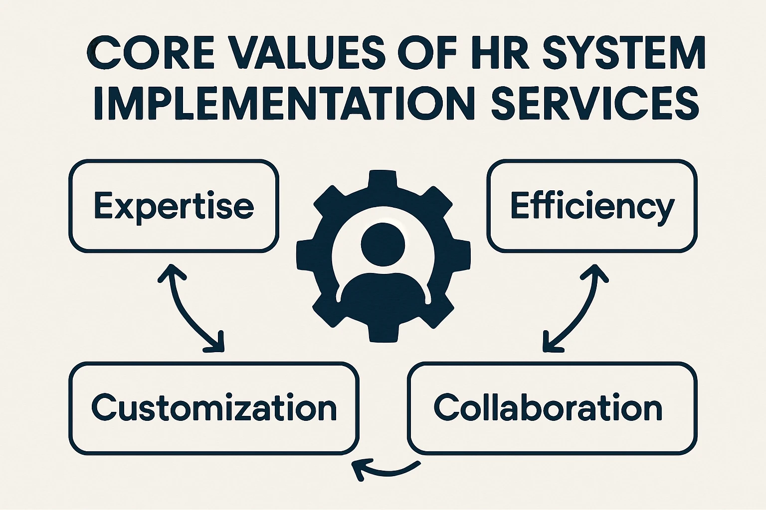 人力资源系统实施服务的核心价值