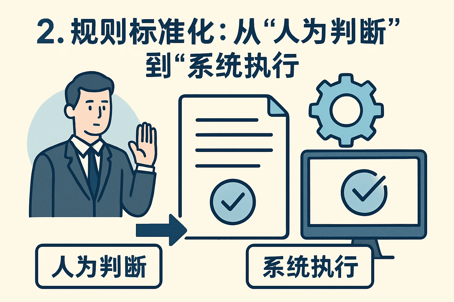 2. 规则标准化：从“人为判断”到“系统执行”