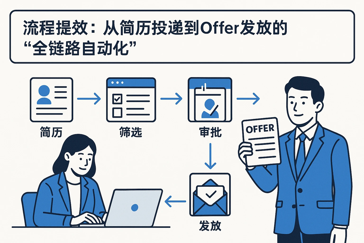 2. 流程提效：从简历投递到offer发放的“全链路自动化”