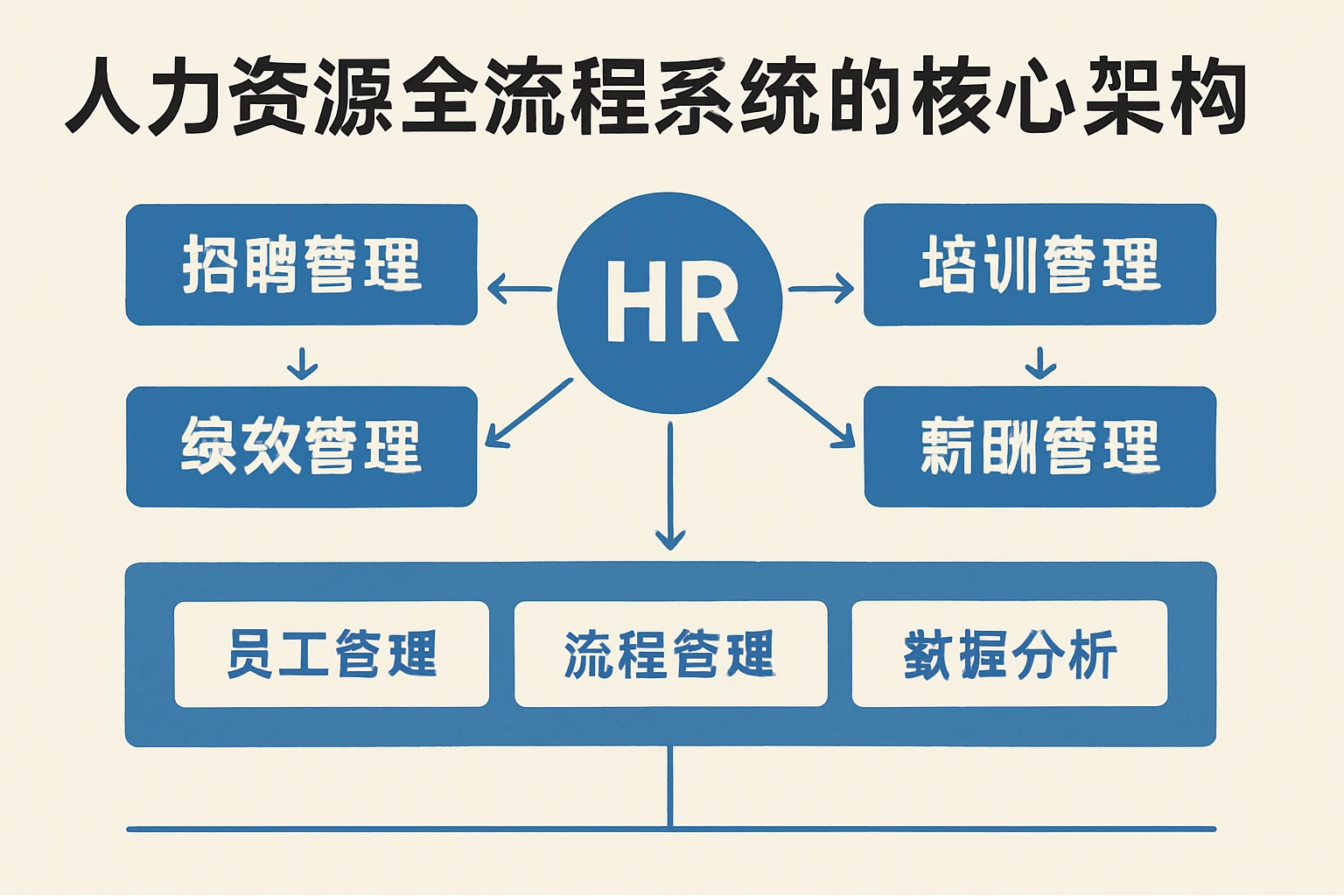 人力资源全流程系统的核心架构