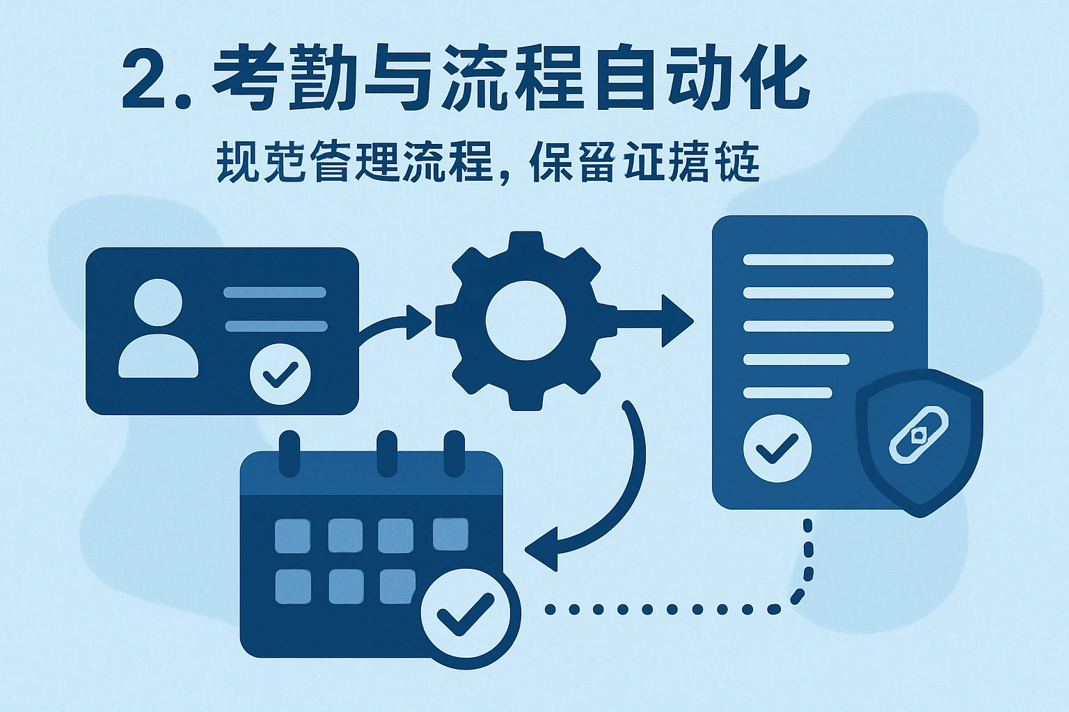 2. 考勤与流程自动化:规范管理流程,保留证据链