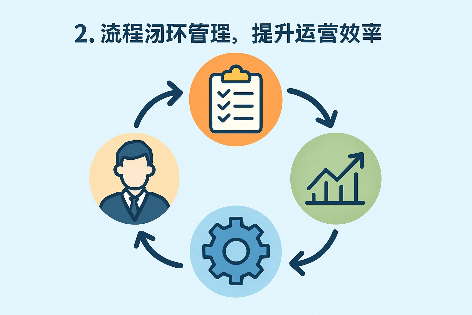 2. 流程闭环管理，提升运营效率