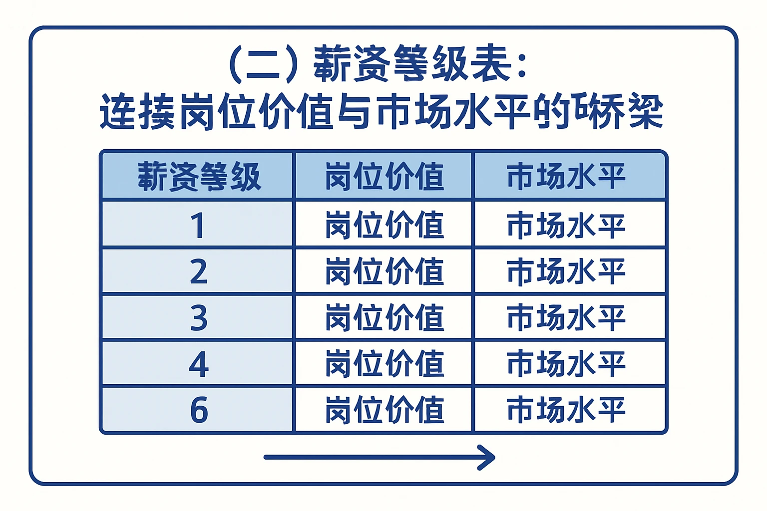 （二）薪资等级表：连接岗位价值与市场水平的桥梁