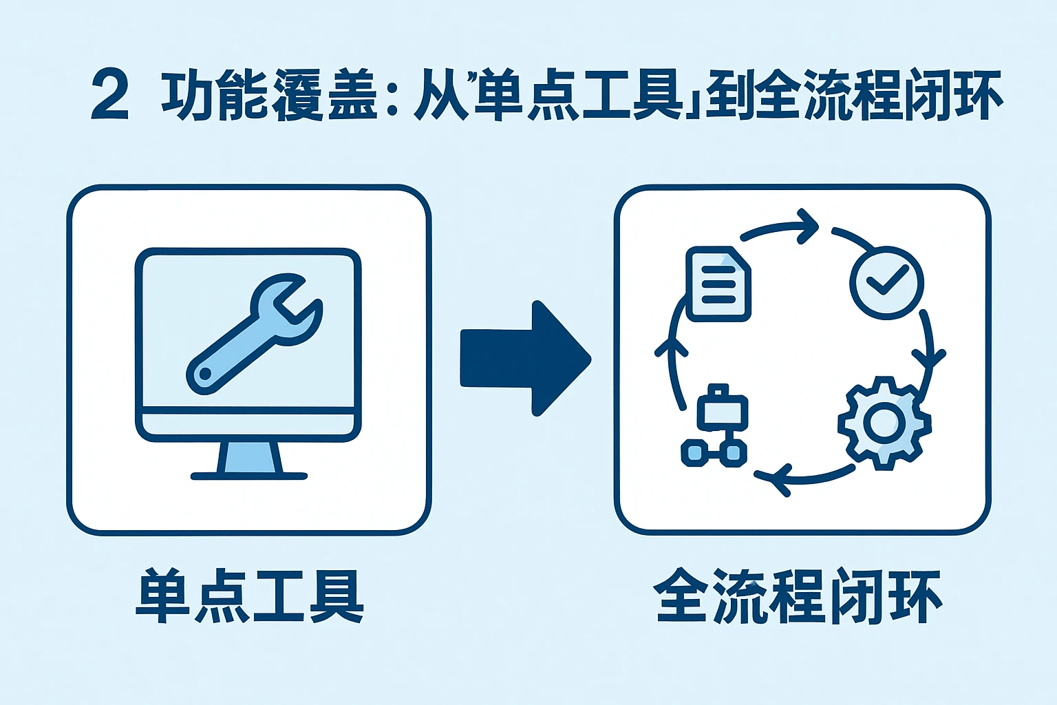 2. 功能覆盖：从“单点工具”到“全流程闭环”
