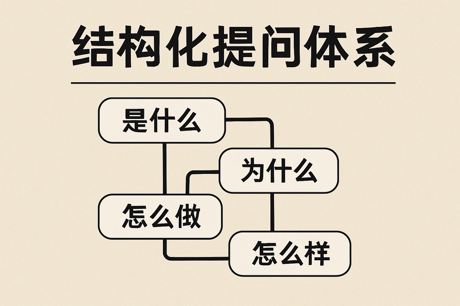 结构化提问体系