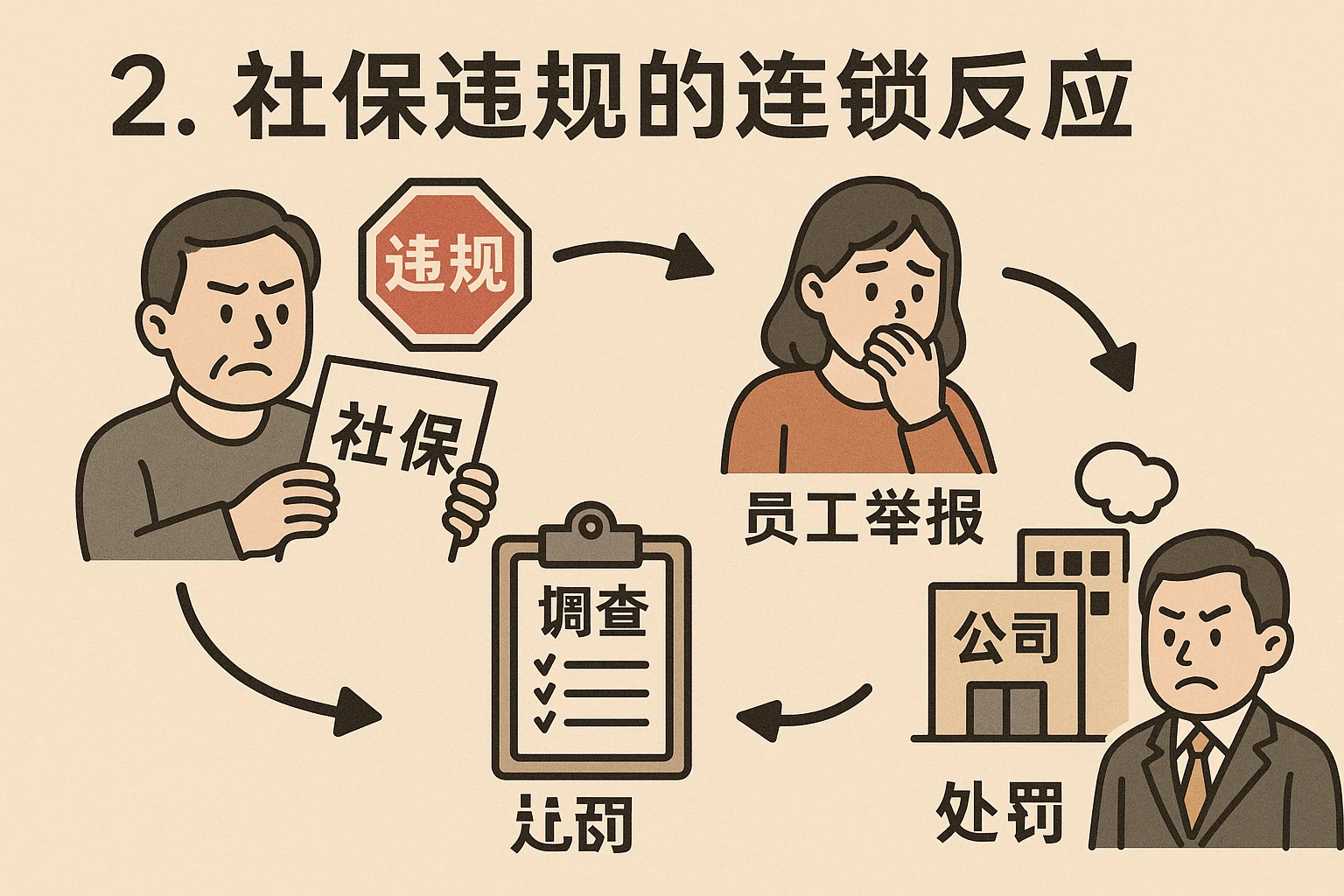 2. 社保违规的连锁反应