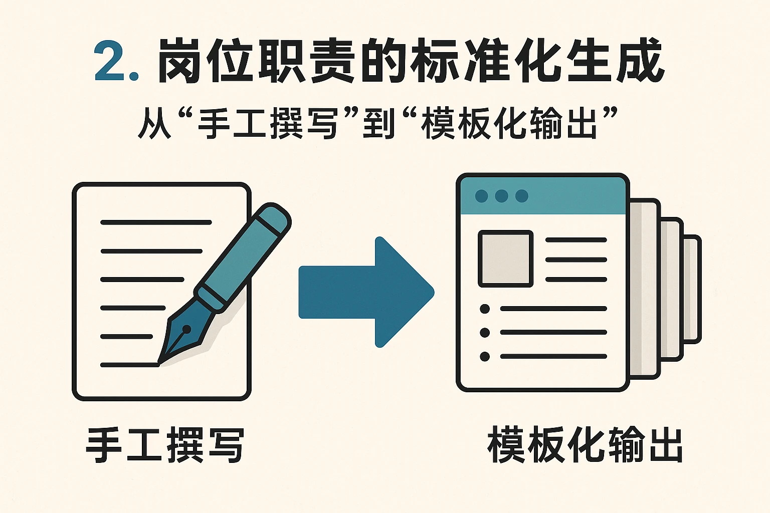 2. 岗位职责的标准化生成：从“手工撰写”到“模板化输出”