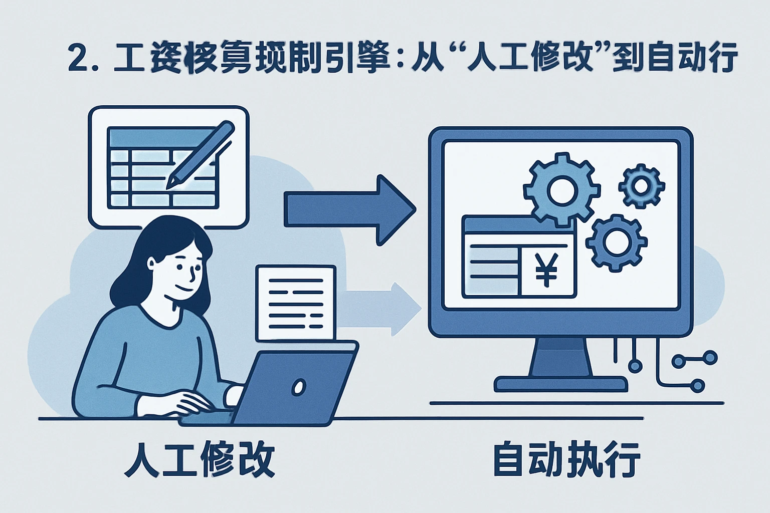 2. 工资核算规则引擎：从“人工修改”到“自动执行”
