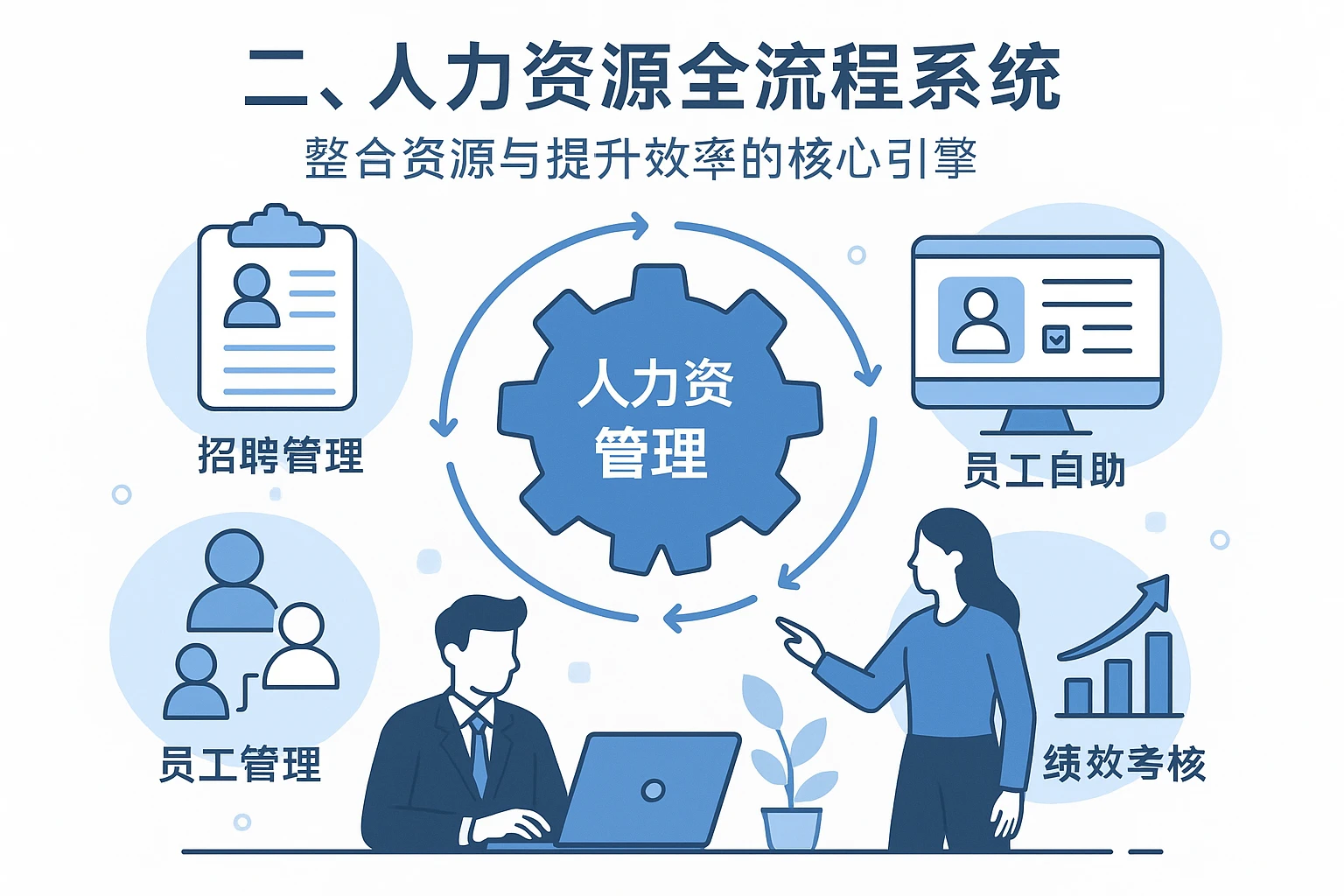 二、人力资源全流程系统：整合资源与提升效率的核心引擎