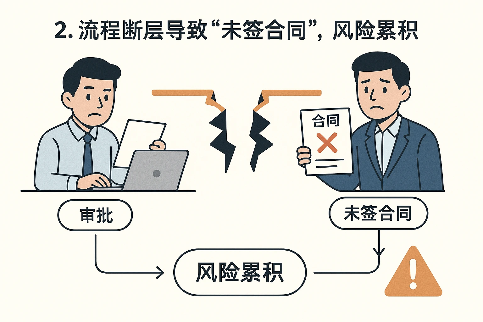 2. 流程断层导致“未签合同”，风险累积