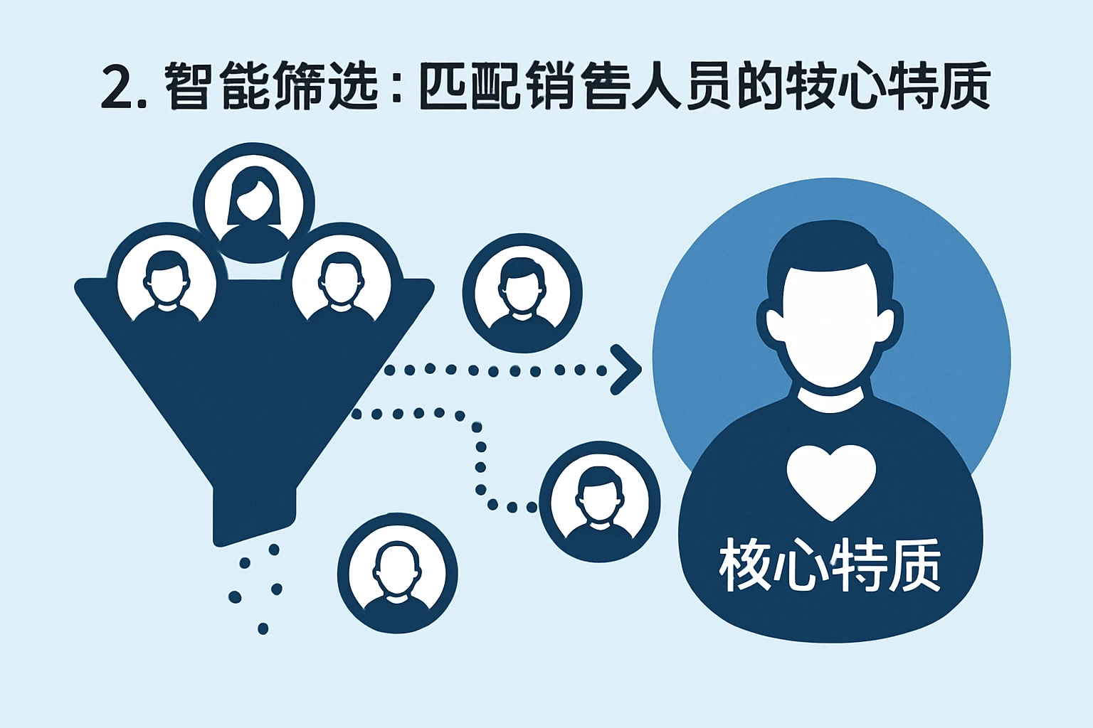 2. 智能筛选：匹配销售人员的