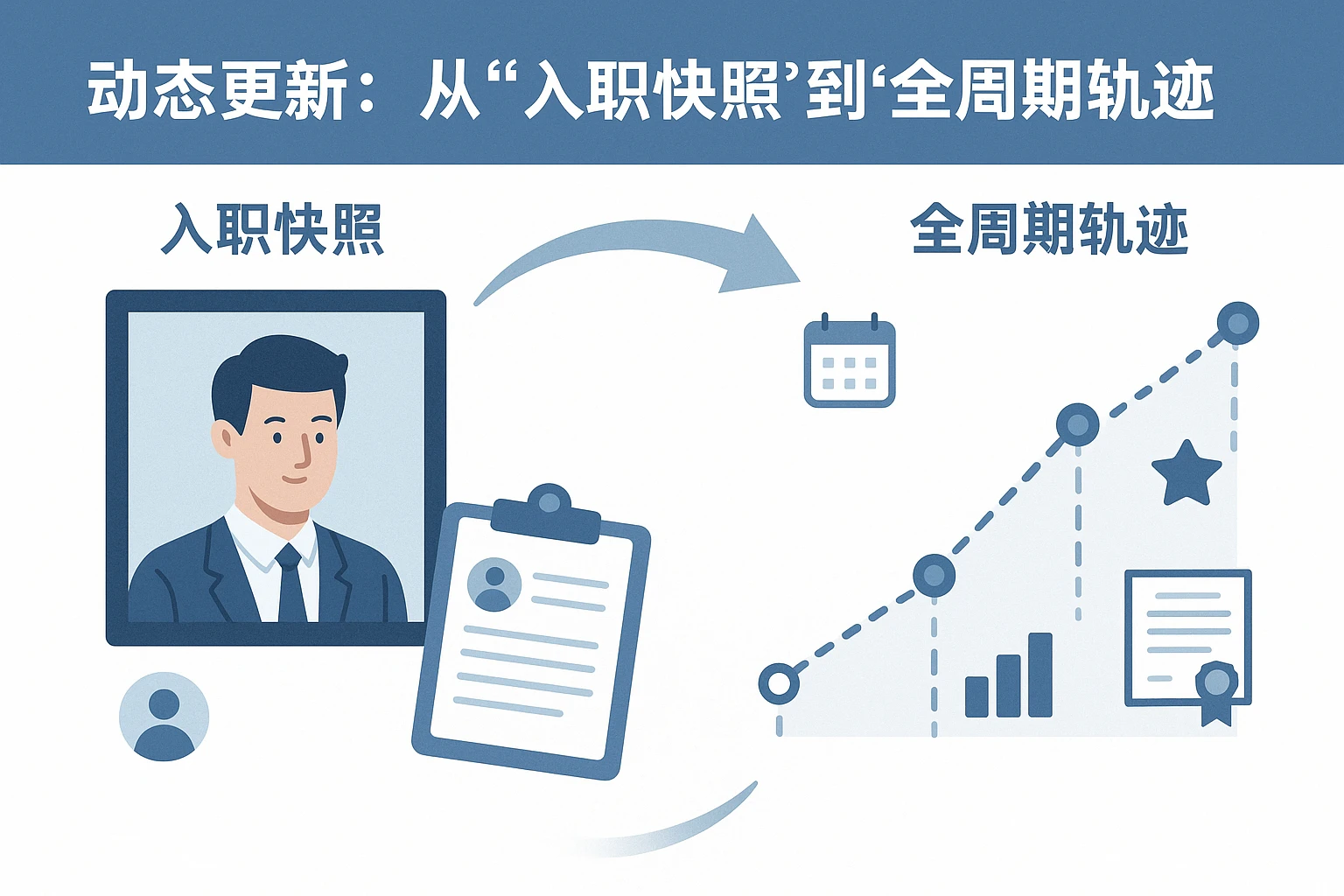 2. 动态更新：从