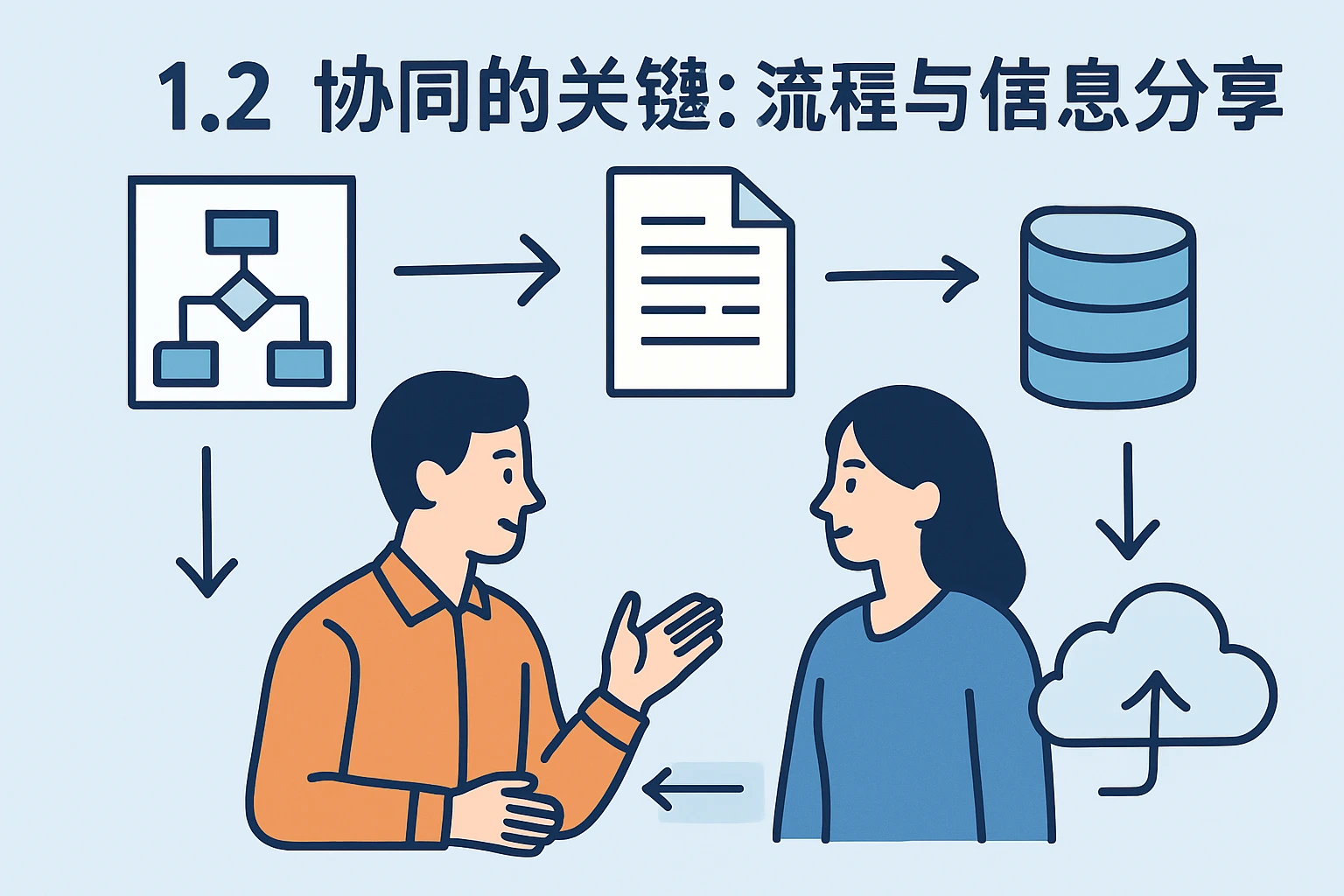 1.2 协同的关键:流程与信息共享