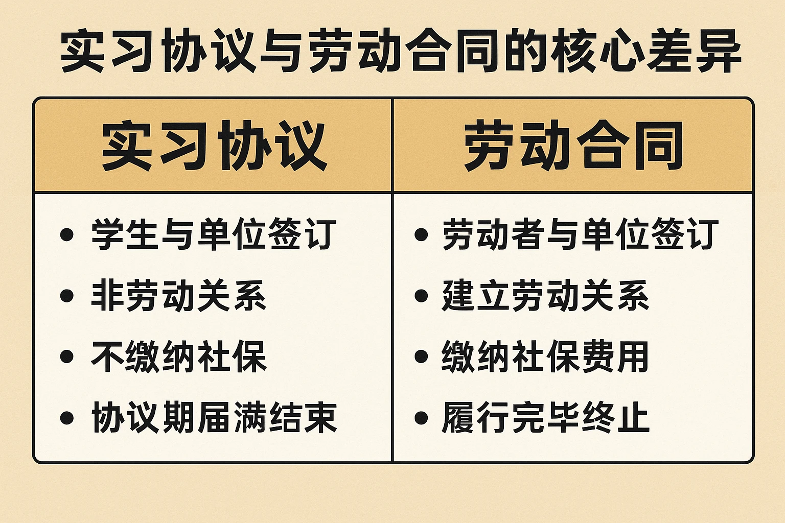 实习协议与劳动合同的核心差异
