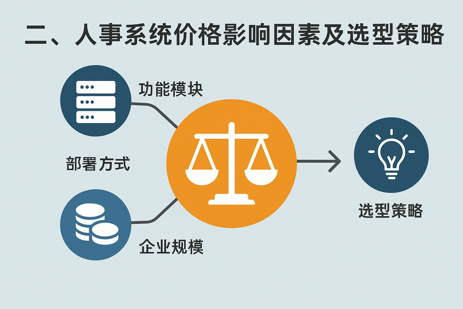 二、人事系统价格影响因素及选型策略