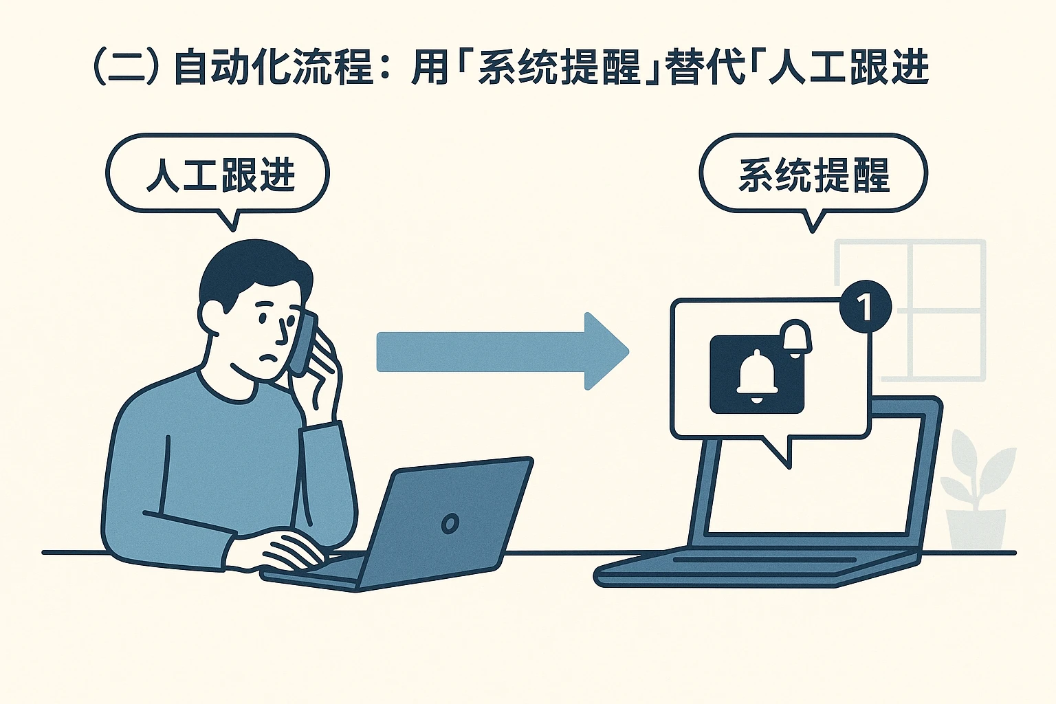 （二）自动化流程：用“系统提醒”替代“人工跟进”