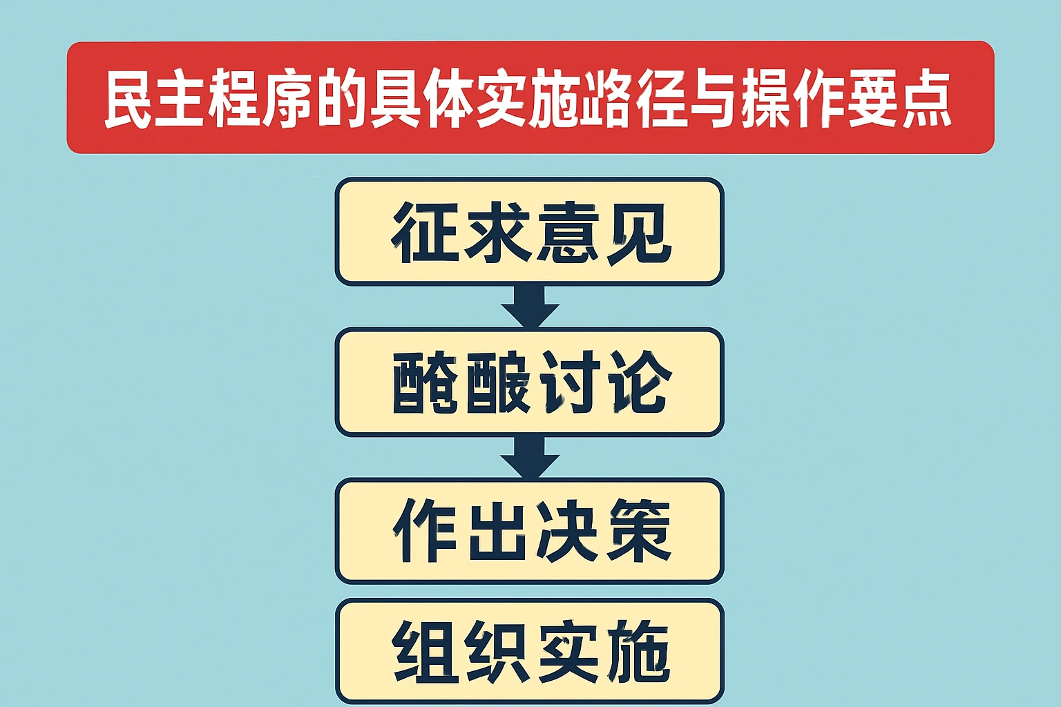 民主程序的具体实施路径与操作要点