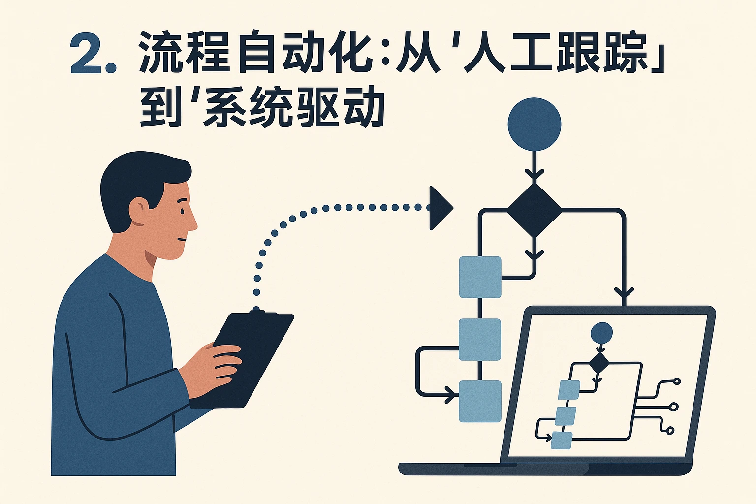 2. 流程自动化：从“人工跟踪”到“系统驱动”