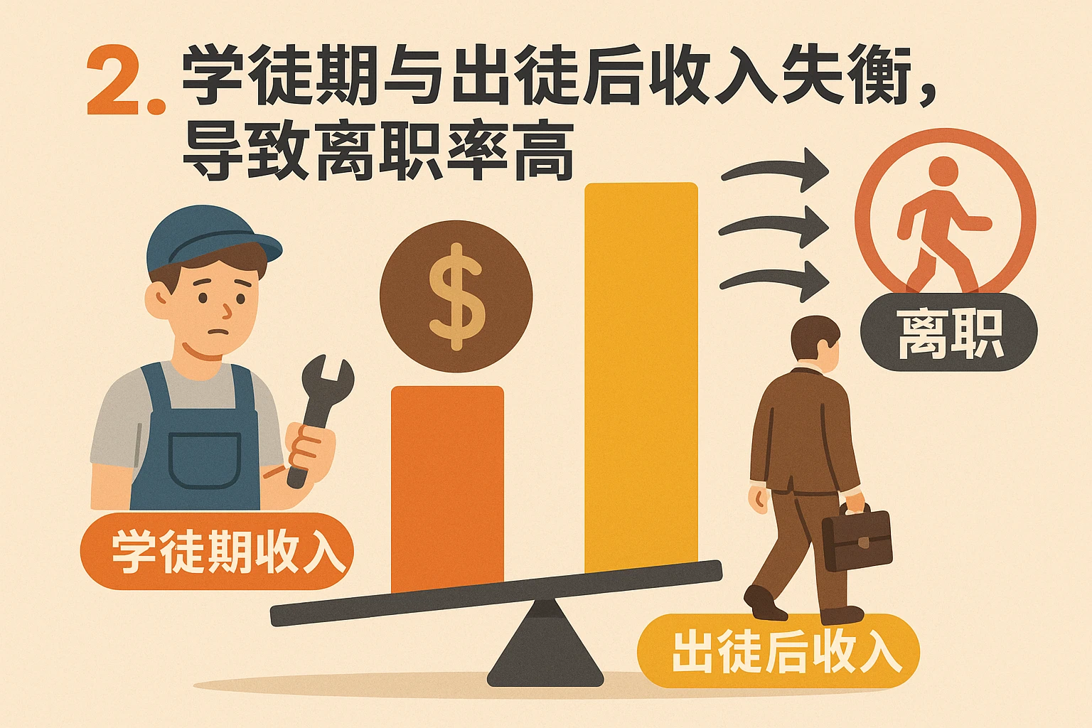 2. 学徒期与出徒后收入失衡,导致离职率高