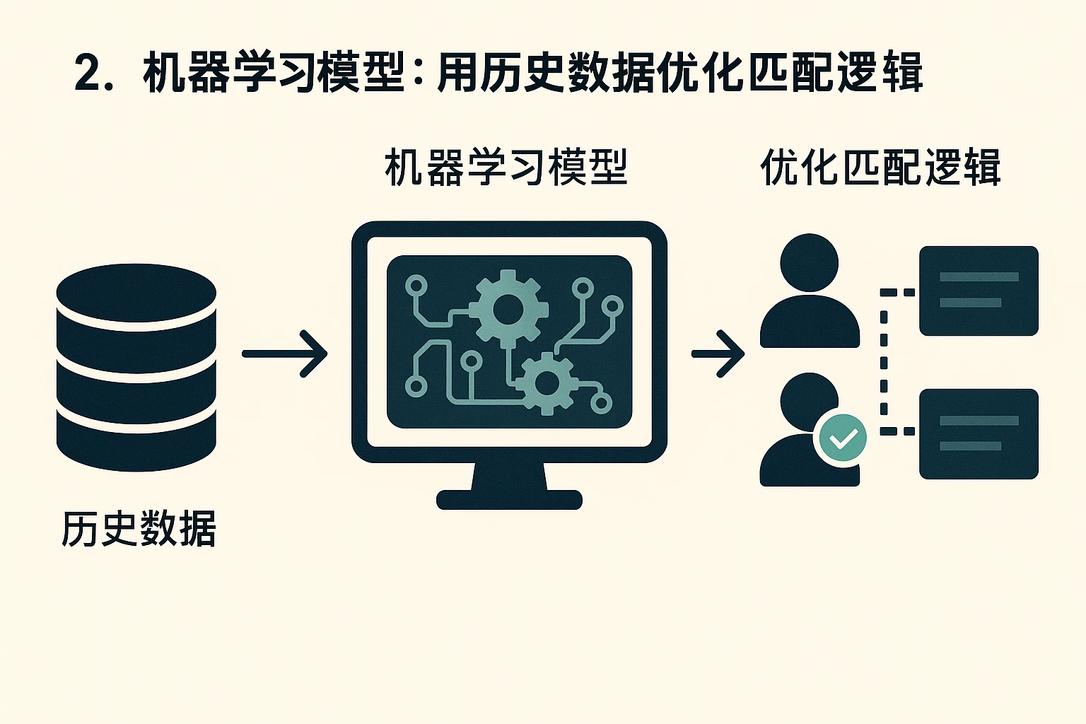 2. 机器学习模型:用历史数据优化匹配逻辑