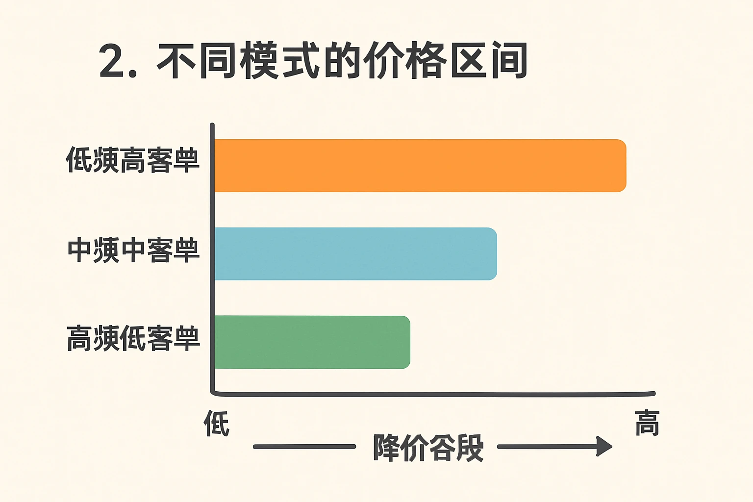 2. 不同模式的价格区间