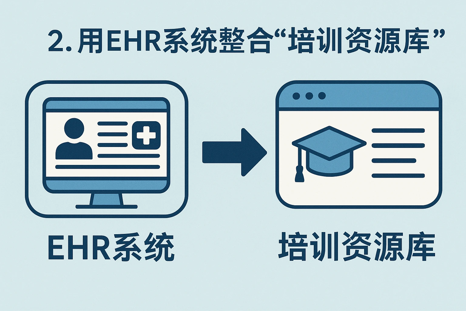 2. 用EHR系统整合“培训资源库”