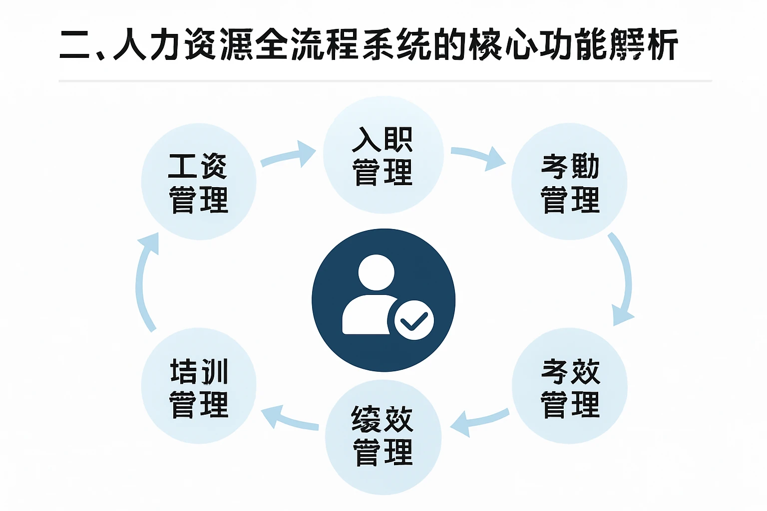 二、人力资源全流程系统的核心功能解析