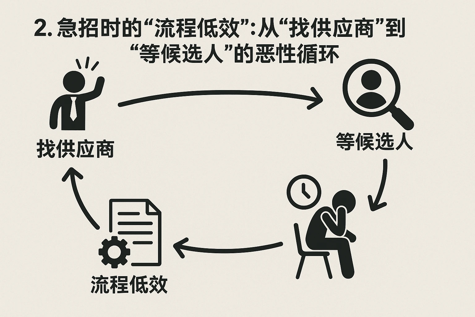 2. 急招时的“流程低效”：从“找供应商”到“等候选人”的恶性循环