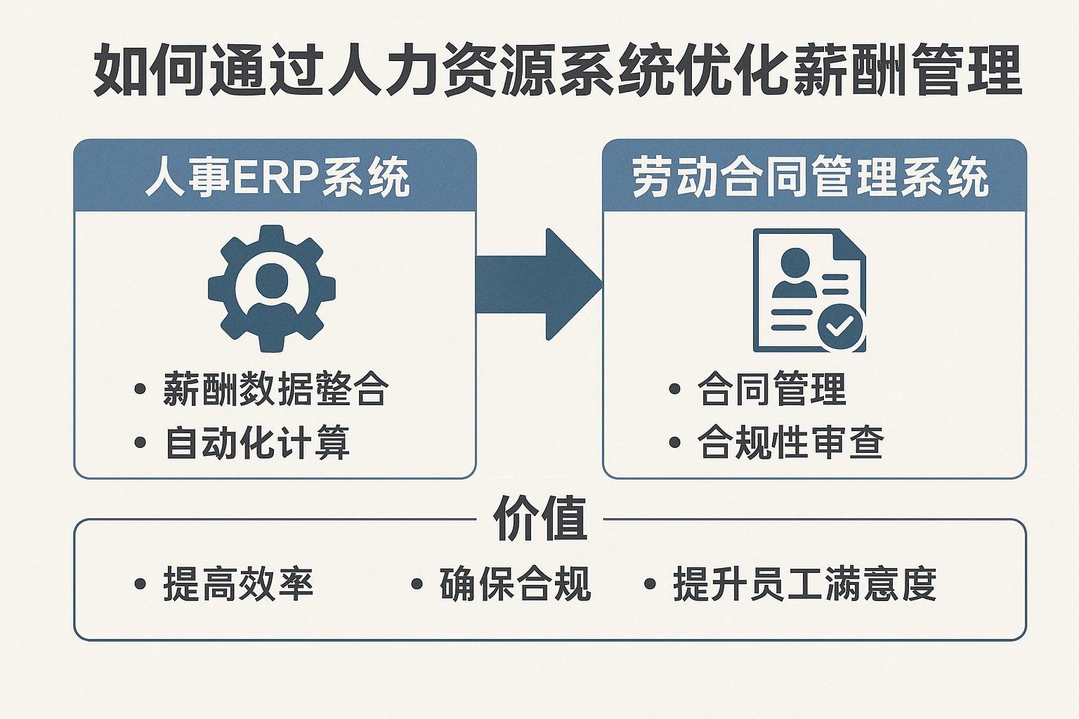 如何通过人力资源系统优化薪酬管理：人事ERP系统与劳动合同管理系统的价值