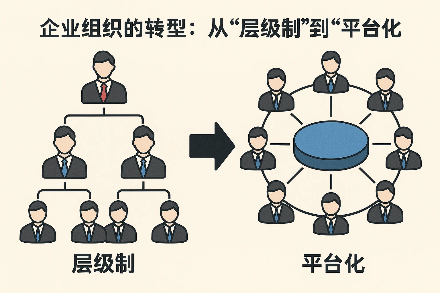 2. 企业组织的转型:从“层级制”到“平台化”