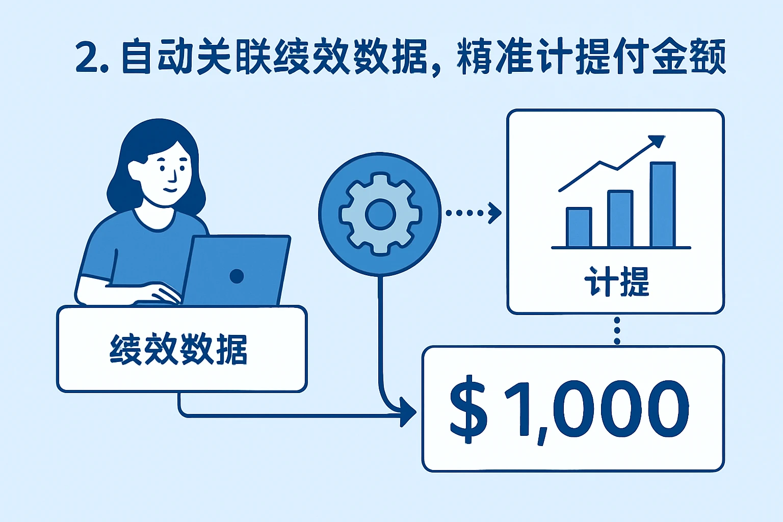 2. 自动关联绩效数据，精准计算计提金额