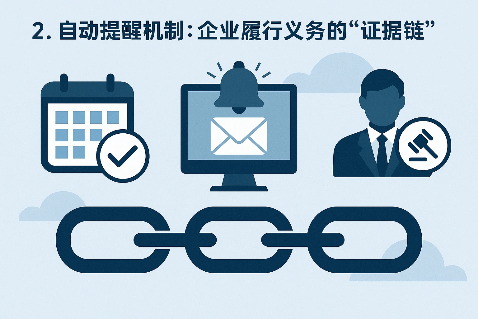 2. 自动提醒机制:企业履行义务的“证据链”