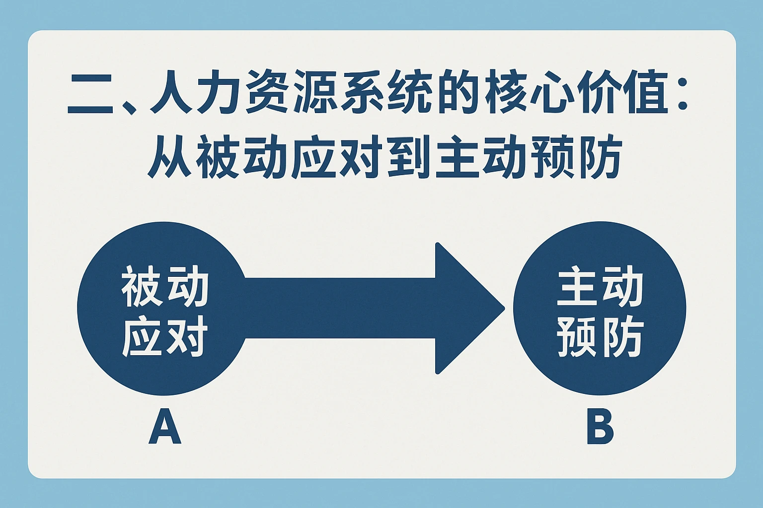 二、人力资源系统的核心价值：从被动应对到主动预防