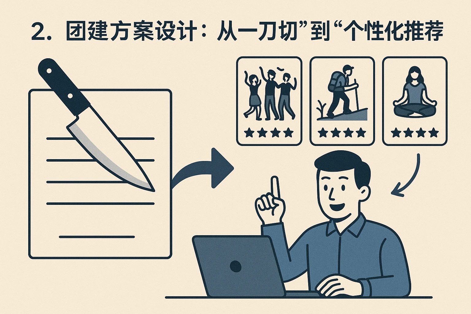 2. 团建方案设计：从“一刀切”到“个性化推荐”